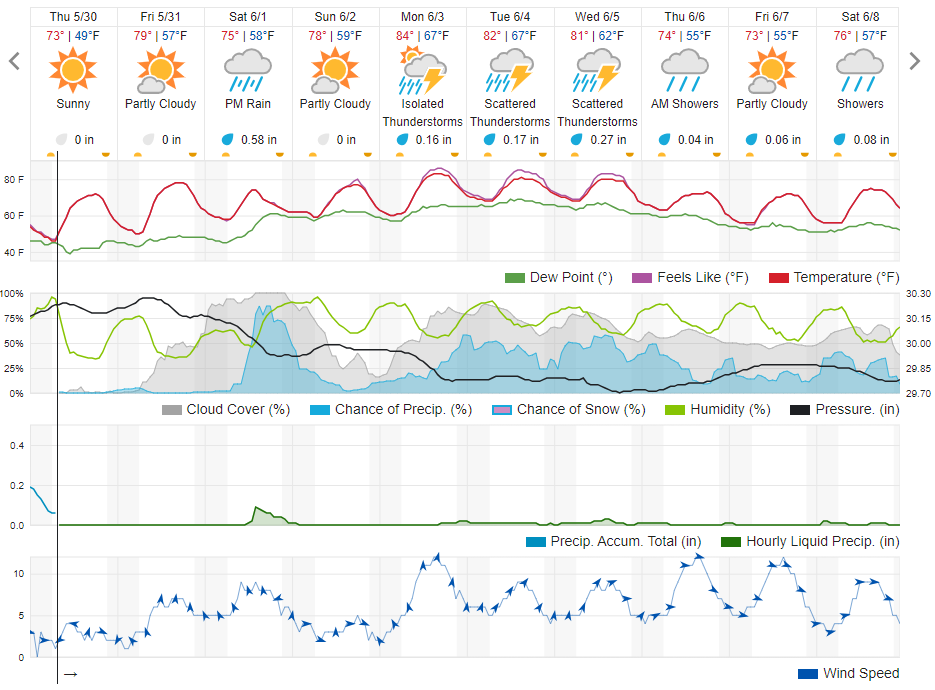 A chart showing the 10-day weather forecast.